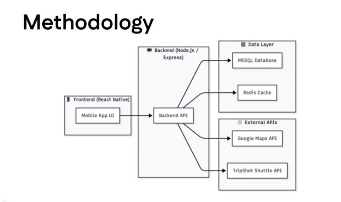 Team methodology diagram connecting the React Native mobile UI to a Node.js Express backend, Microsoft SQL Server, Redis, Google Maps, and TripShot.