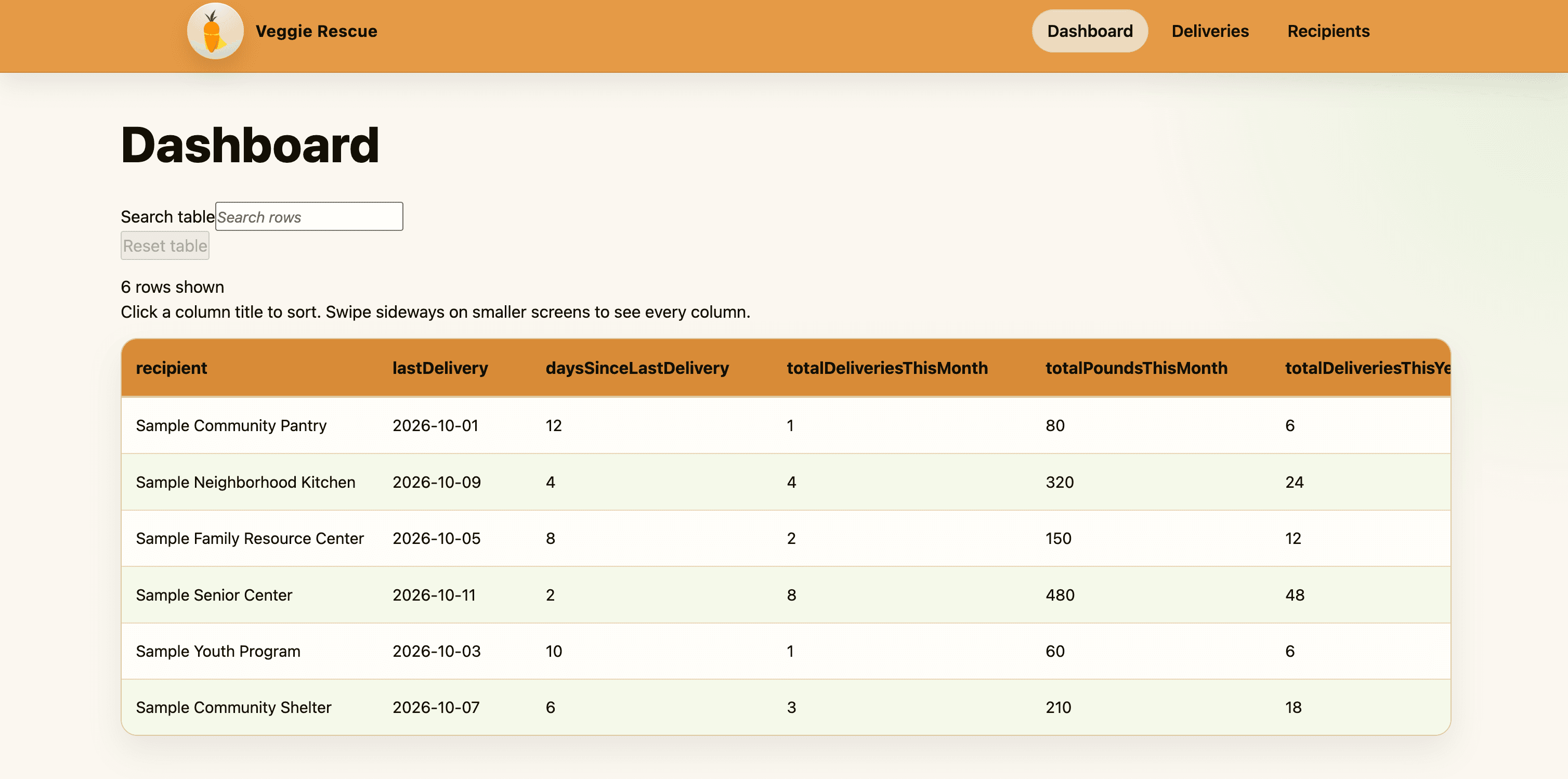 Veggie Rescue dashboard with six sample recipients, last delivery dates, delivery counts, and pounds received.