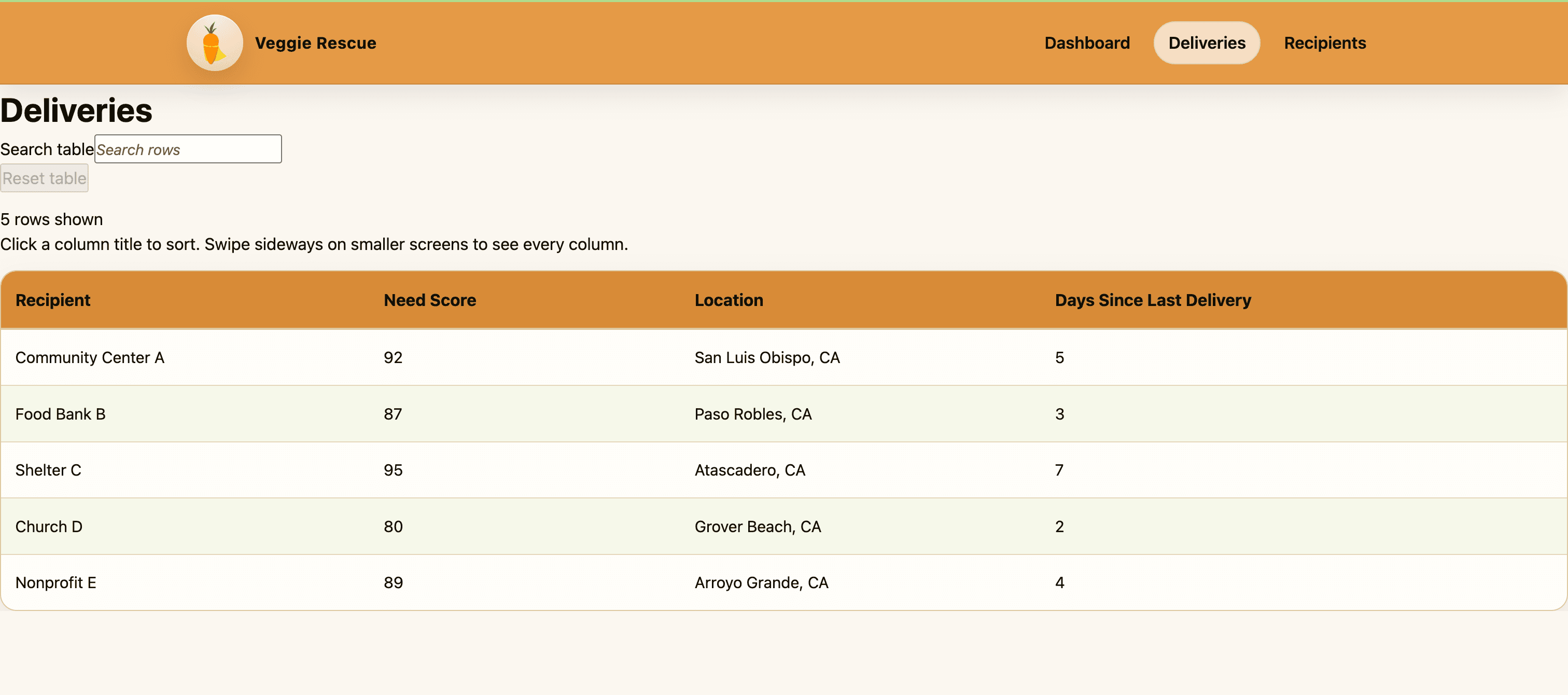 Delivery queue prototype showing five sample organizations, need scores, locations, and days since their last delivery.