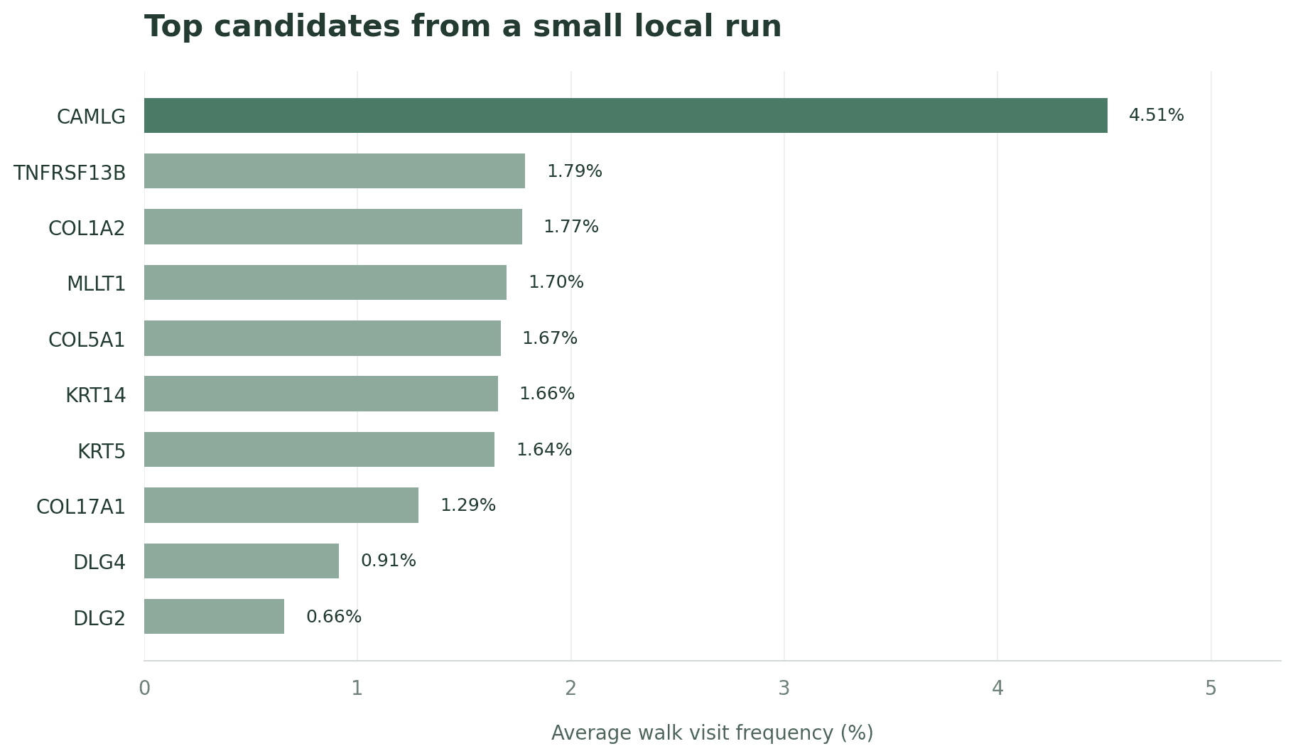Ten candidate genes ranked by average walk visit frequency; CAMLG leads with about 4.51 percent in the local demonstration